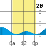 Kamalo Harbor tide chart for Wednesday, March 20, 2024