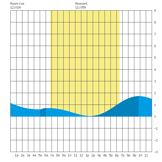 Kamalo Harbor tide chart for Saturday, March 2, 2024