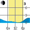 Kamalo Harbor tide chart for Sunday, March 3, 2024