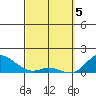 Kamalo Harbor tide chart for Tuesday, March 5, 2024