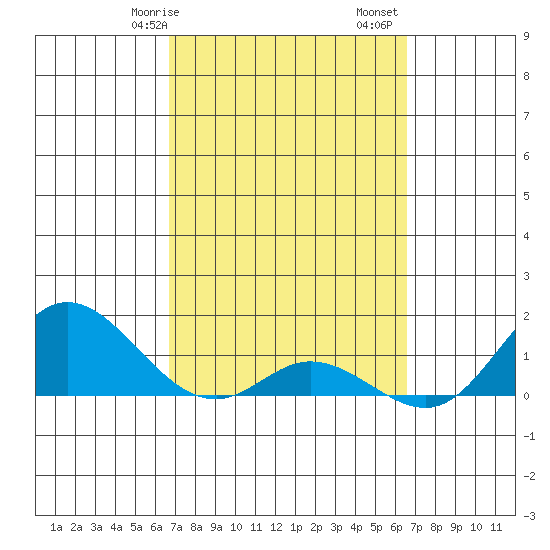 Kamalo Harbor tide chart for Thursday, March 7, 2024