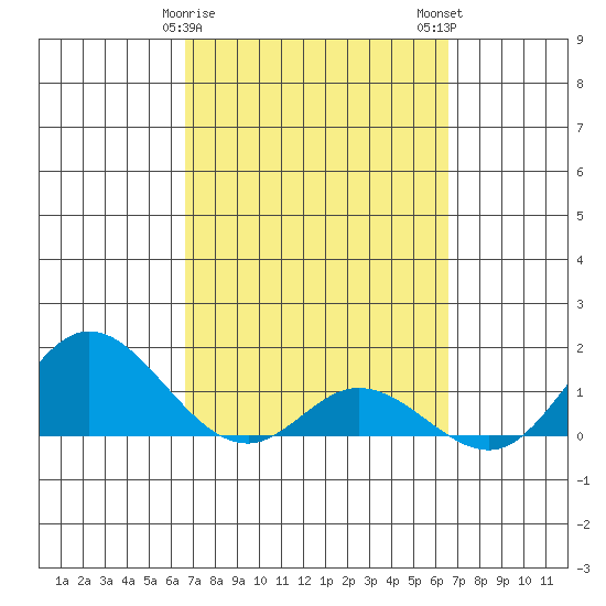 Kamalo Harbor tide chart for Friday, March 8, 2024