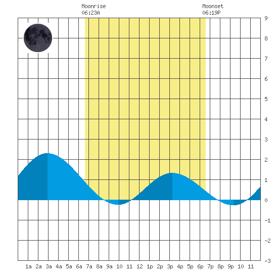 Kamalo Harbor tide chart for Saturday, March 9, 2024