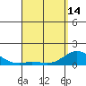 Kamalo Harbor tide chart for Sunday, April 14, 2024