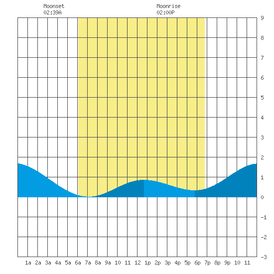 Kamalo Harbor tide chart for Wednesday, April 17, 2024