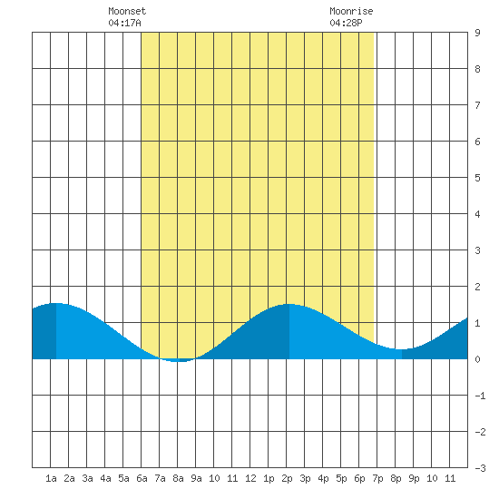 Kamalo Harbor tide chart for Saturday, April 20, 2024