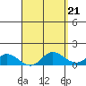 Kamalo Harbor tide chart for Sunday, April 21, 2024
