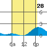 Kamalo Harbor tide chart for Sunday, April 28, 2024