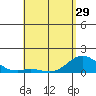 Kamalo Harbor tide chart for Monday, April 29, 2024