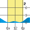 Kamalo Harbor tide chart for Tuesday, April 2, 2024