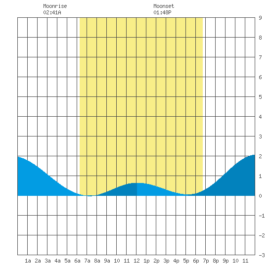 Kamalo Harbor tide chart for Wednesday, April 3, 2024