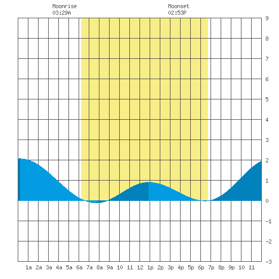 Kamalo Harbor tide chart for Thursday, April 4, 2024