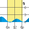 Kamalo Harbor tide chart for Friday, April 5, 2024