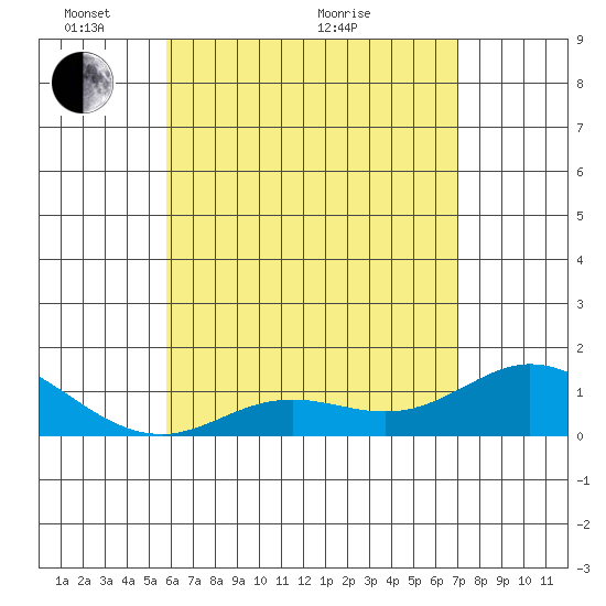 Kamalo Harbor tide chart for Wednesday, May 15, 2024