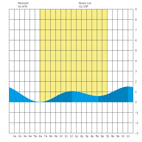 Kamalo Harbor tide chart for Thursday, May 16, 2024
