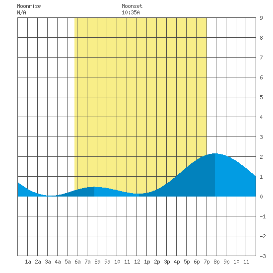 Kamalo Harbor tide chart for Tuesday, May 28, 2024