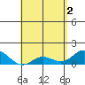 Kamalo Harbor tide chart for Thursday, May 2, 2024