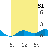 Kamalo Harbor tide chart for Friday, May 31, 2024