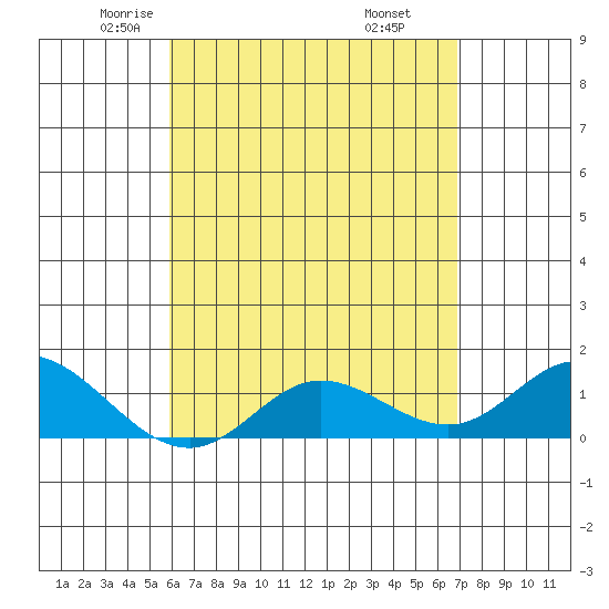 Kamalo Harbor tide chart for Friday, May 3, 2024