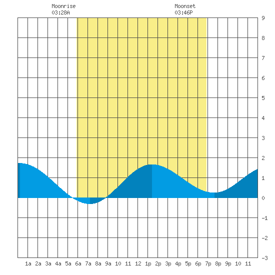 Kamalo Harbor tide chart for Saturday, May 4, 2024
