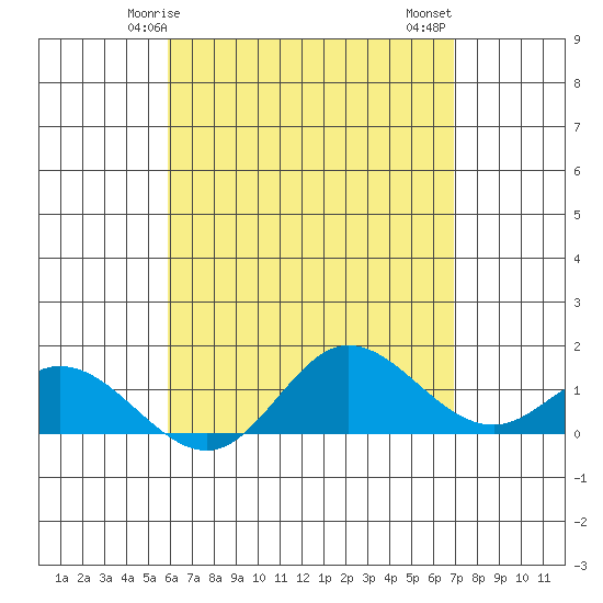 Kamalo Harbor tide chart for Sunday, May 5, 2024