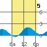 Kamalo Harbor tide chart for Sunday, May 5, 2024
