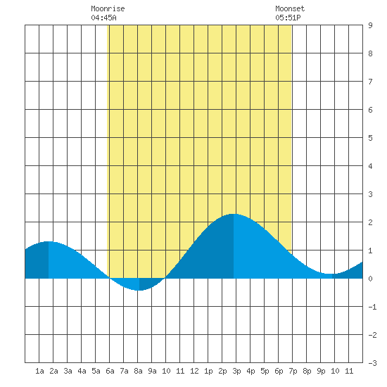 Kamalo Harbor tide chart for Monday, May 6, 2024