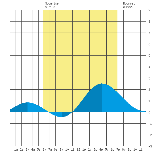 Kamalo Harbor tide chart for Wednesday, May 8, 2024