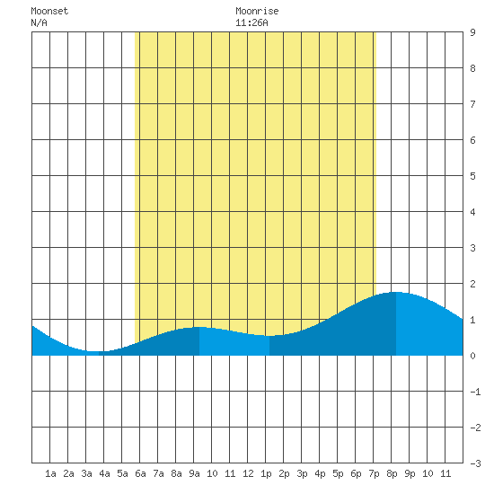 Kamalo Harbor tide chart for Wednesday, June 12, 2024