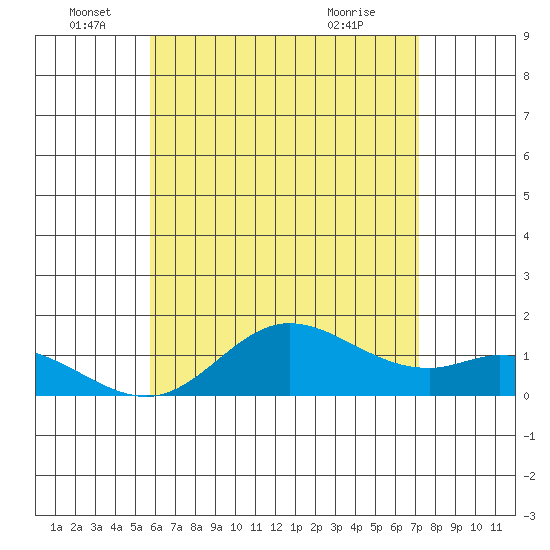 Kamalo Harbor tide chart for Sunday, June 16, 2024