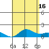 Kamalo Harbor tide chart for Sunday, June 16, 2024