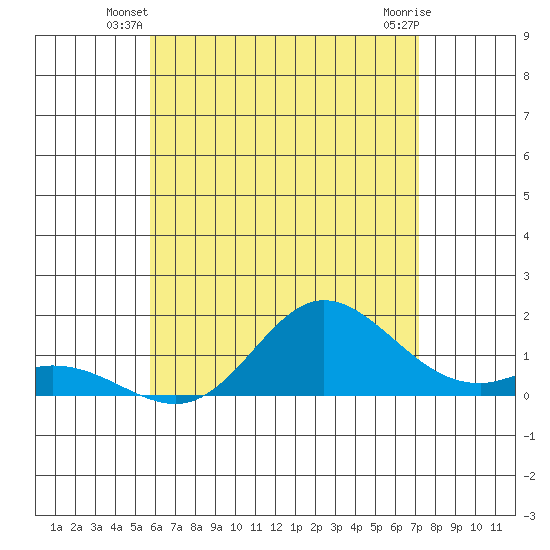 Kamalo Harbor tide chart for Wednesday, June 19, 2024