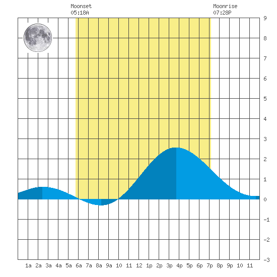 Kamalo Harbor tide chart for Friday, June 21, 2024