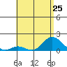Kamalo Harbor tide chart for Tuesday, June 25, 2024