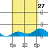 Kamalo Harbor tide chart for Thursday, June 27, 2024
