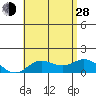 Kamalo Harbor tide chart for Friday, June 28, 2024