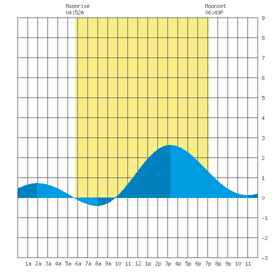 Kamalo Harbor tide chart for Wednesday, June 5, 2024