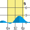 Kamalo Harbor tide chart for Wednesday, June 5, 2024