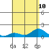 Kamalo Harbor tide chart for Wednesday, July 10, 2024