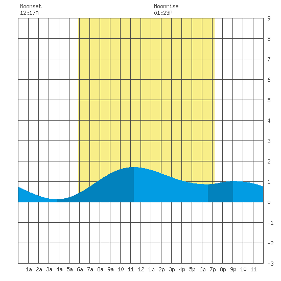 Kamalo Harbor tide chart for Sunday, July 14, 2024