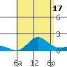 Kamalo Harbor tide chart for Wednesday, July 17, 2024