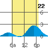 Kamalo Harbor tide chart for Monday, July 22, 2024