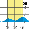 Kamalo Harbor tide chart for Thursday, July 25, 2024