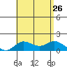 Kamalo Harbor tide chart for Friday, July 26, 2024