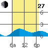 Kamalo Harbor tide chart for Saturday, July 27, 2024