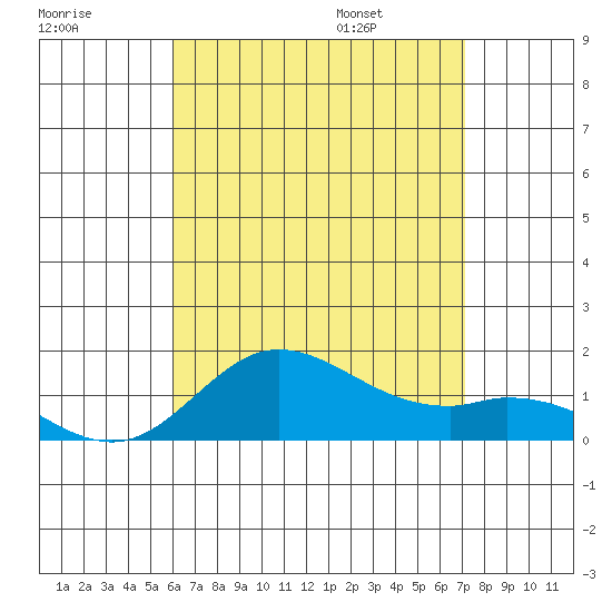 Kamalo Harbor tide chart for Sunday, July 28, 2024
