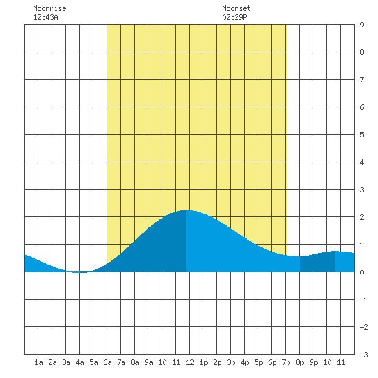 Kamalo Harbor tide chart for Monday, July 29, 2024