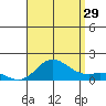 Kamalo Harbor tide chart for Monday, July 29, 2024