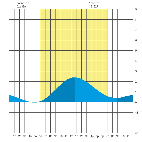 Kamalo Harbor tide chart for Tuesday, July 30, 2024