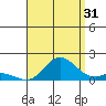 Kamalo Harbor tide chart for Wednesday, July 31, 2024